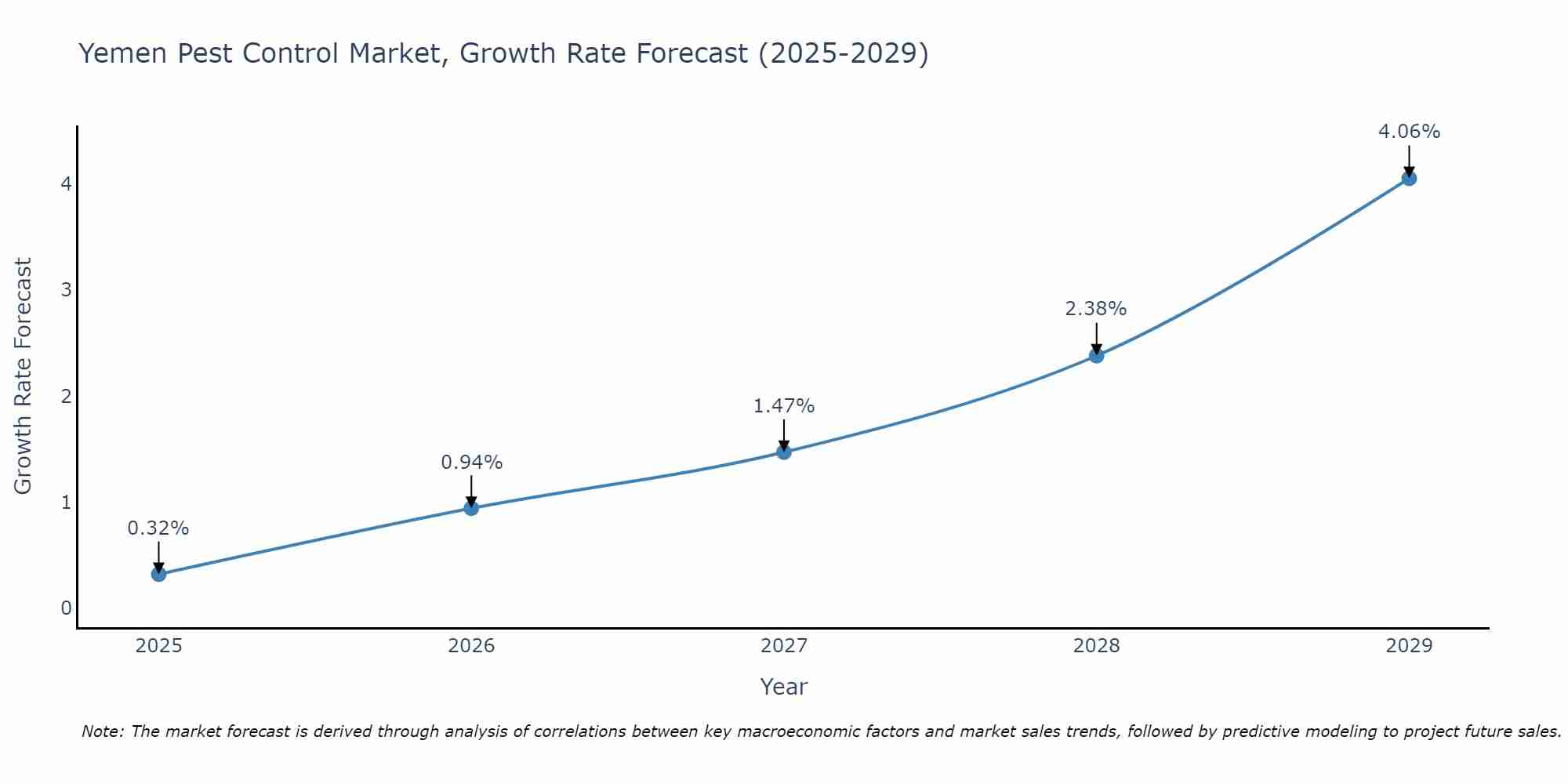 Yemen Pest Control Market Growth Rate