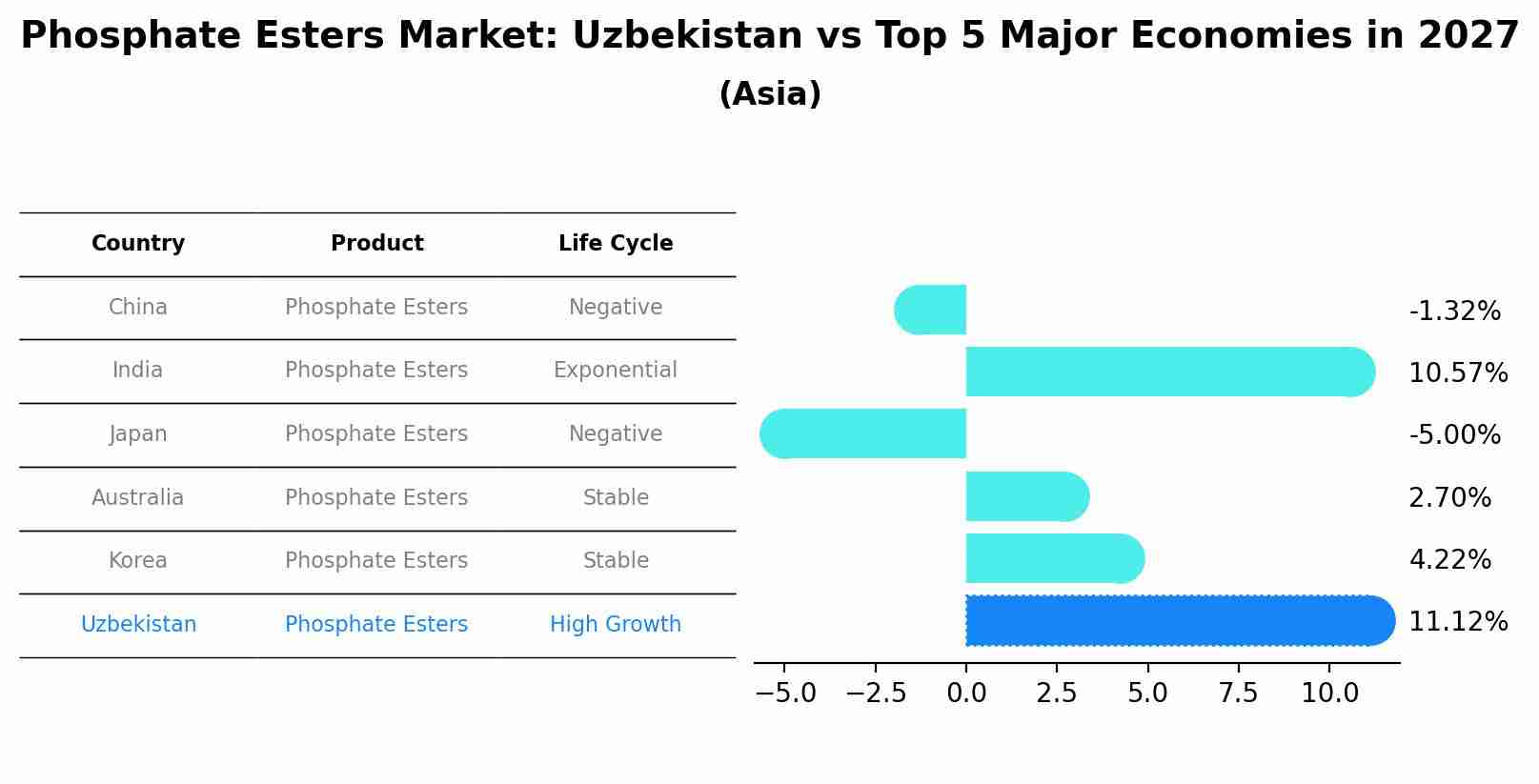 Phosphate Esters Market: Uzbekistan vs Top 5 Major Economies in 2027 (Asia)