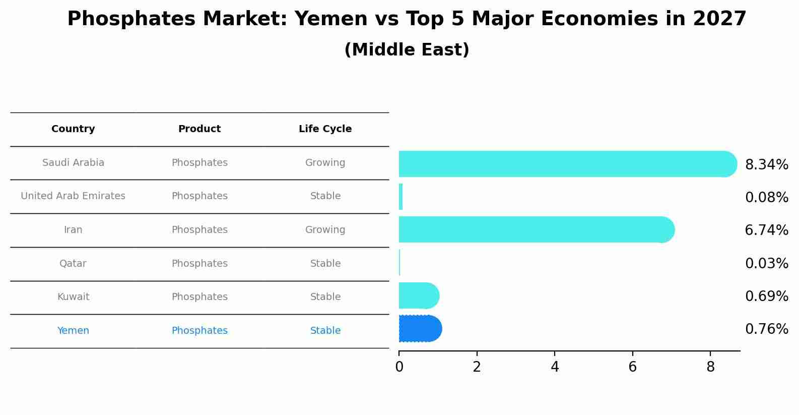 Phosphates Market: Yemen vs Top 5 Major Economies in 2027 (Middle East)