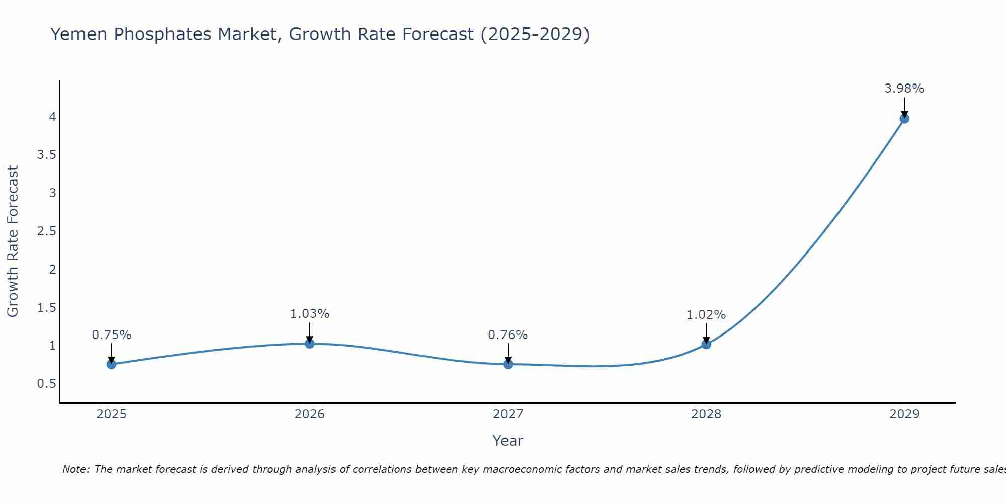 Yemen Phosphates Market Growth Rate