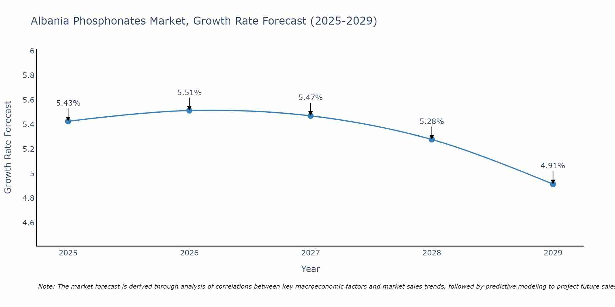 Albania Phosphonates Market Growth Rate