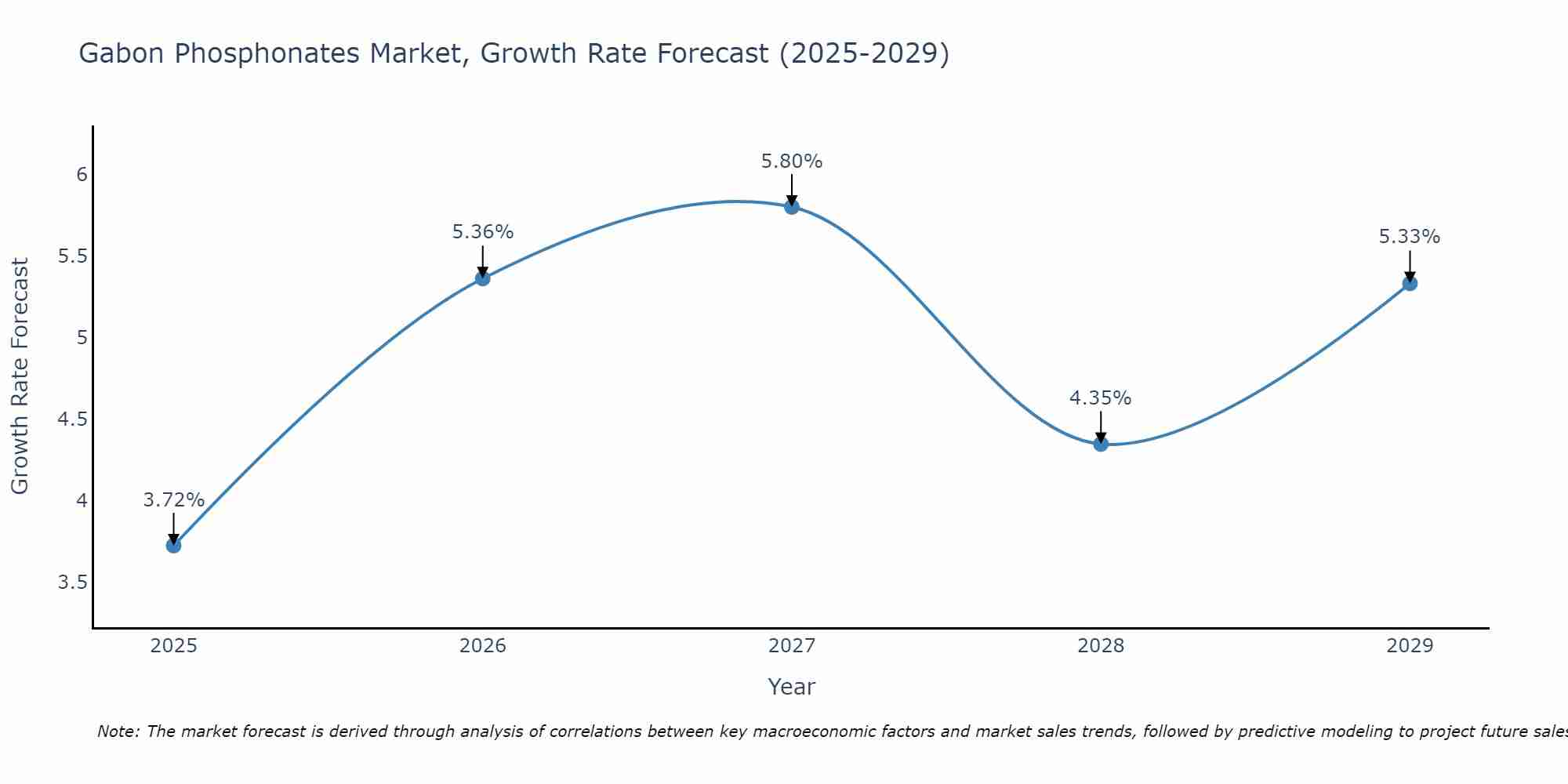 Gabon Phosphonates Market Growth Rate