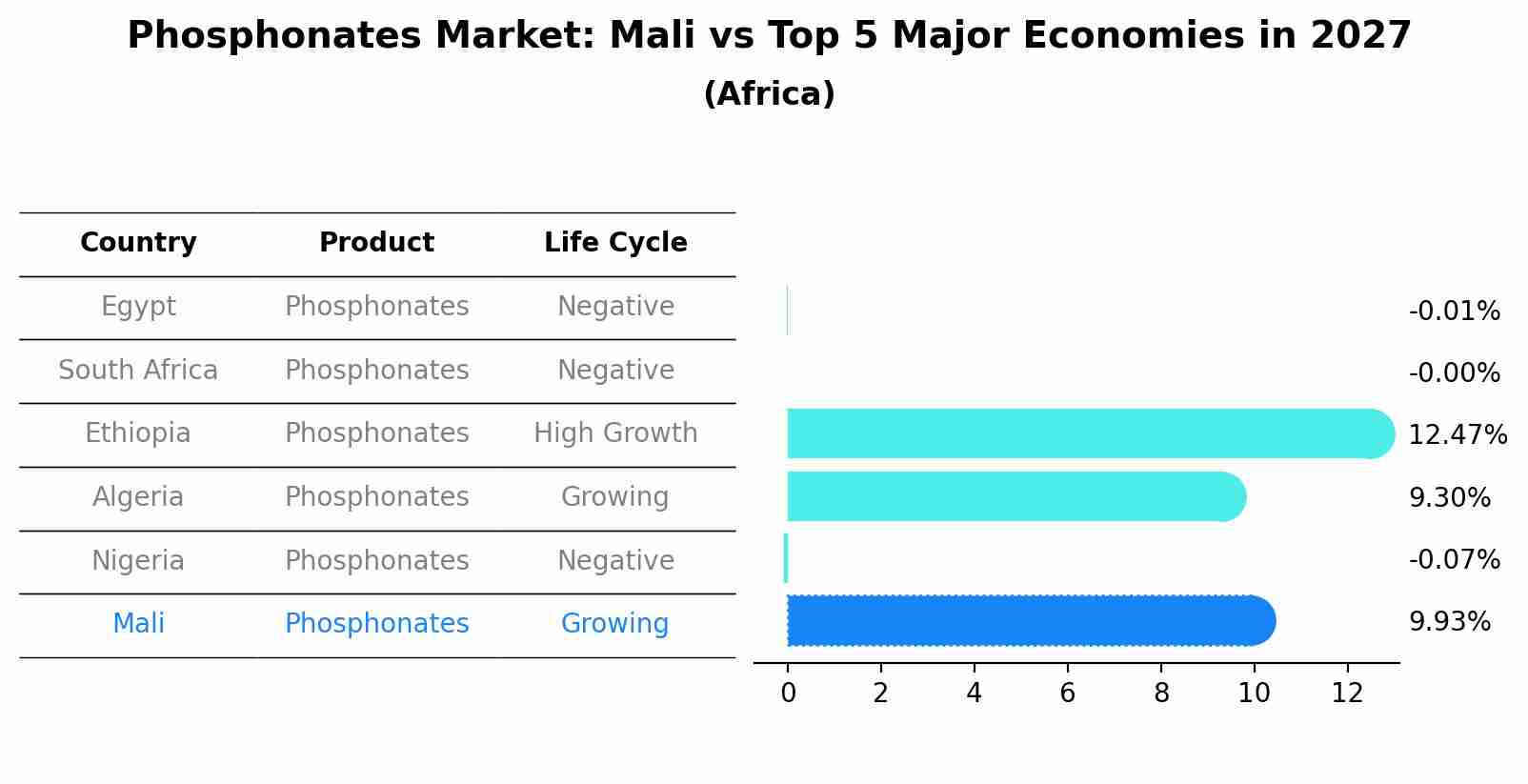 Phosphonates Market: Mali vs Top 5 Major Economies in 2027 (Africa)