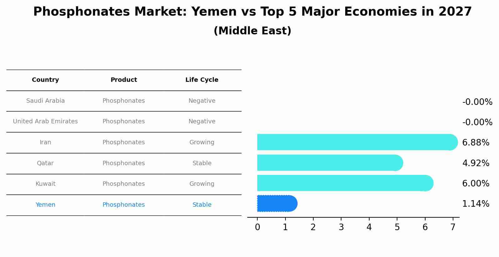 Phosphonates Market: Yemen vs Top 5 Major Economies in 2027 (Middle East)