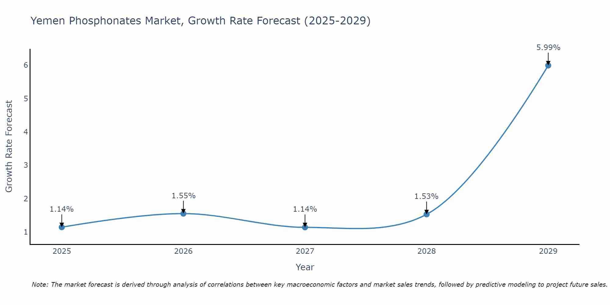 Yemen Phosphonates Market Growth Rate