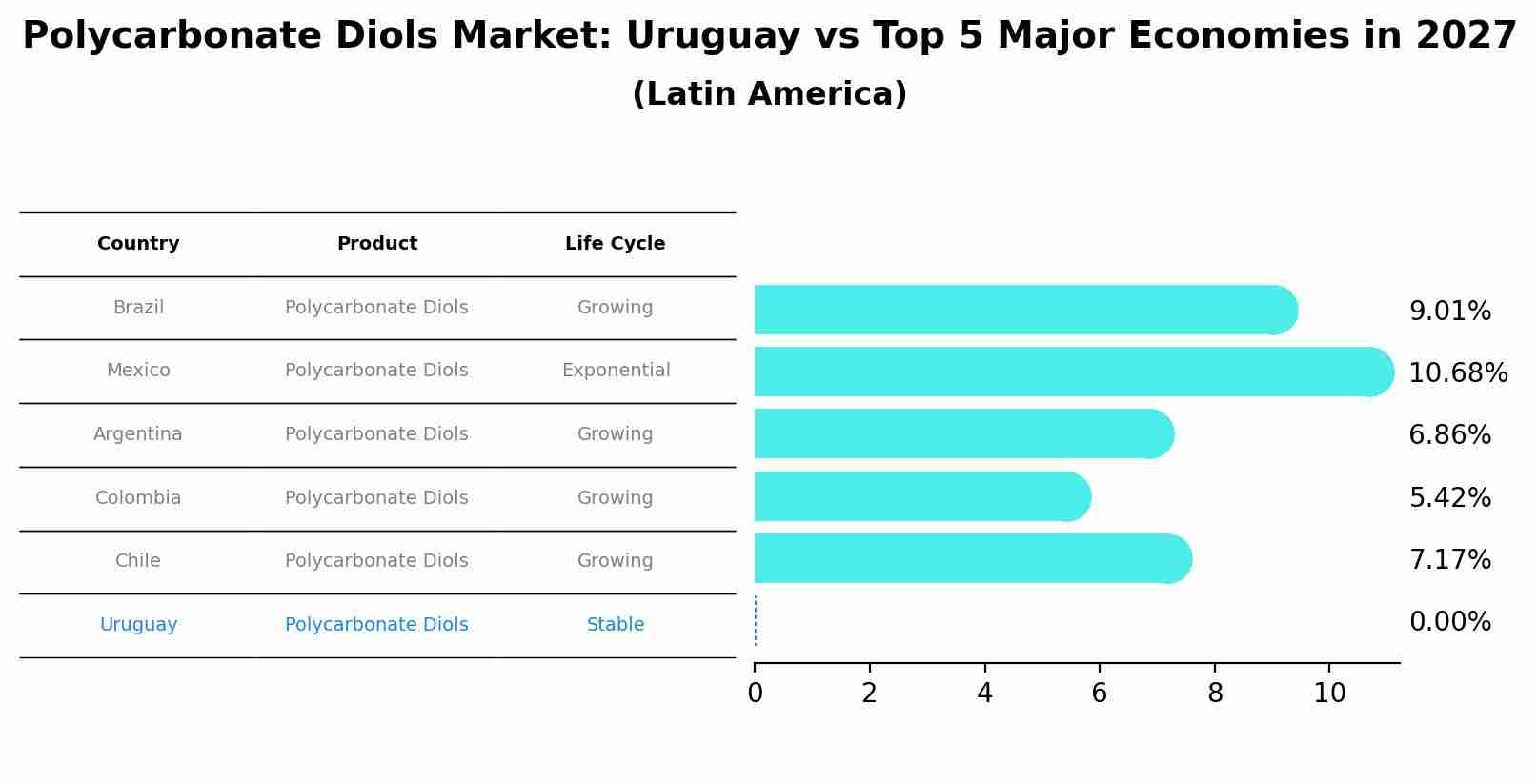 Polycarbonate Diols Market: Uruguay vs Top 5 Major Economies in 2027 (Latin America)