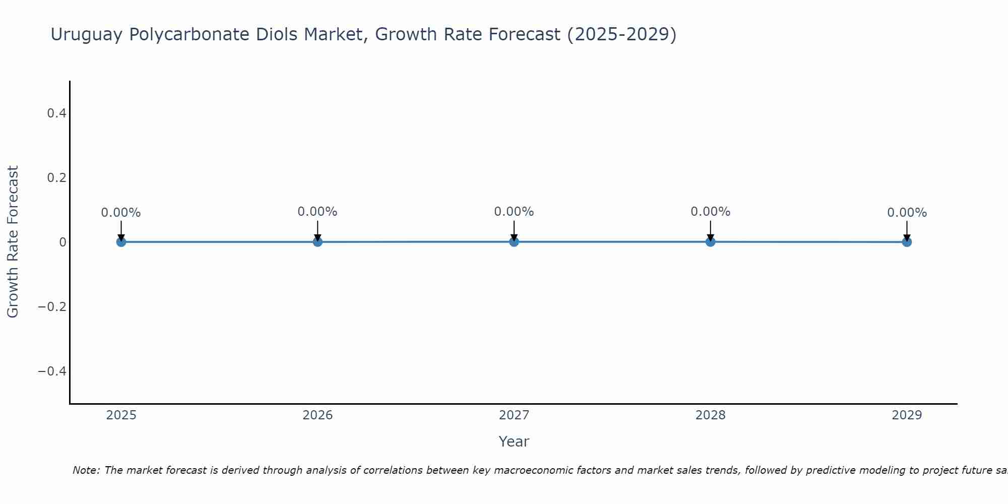 Uruguay Polycarbonate Diols Market Growth Rate