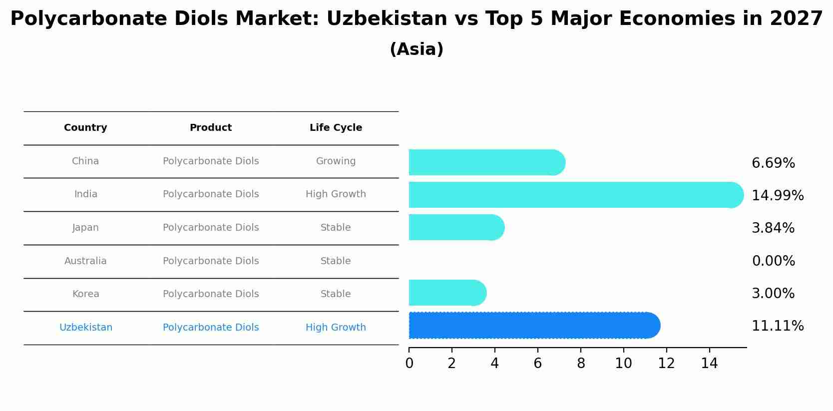 Polycarbonate Diols Market: Uzbekistan vs Top 5 Major Economies in 2027 (Asia)