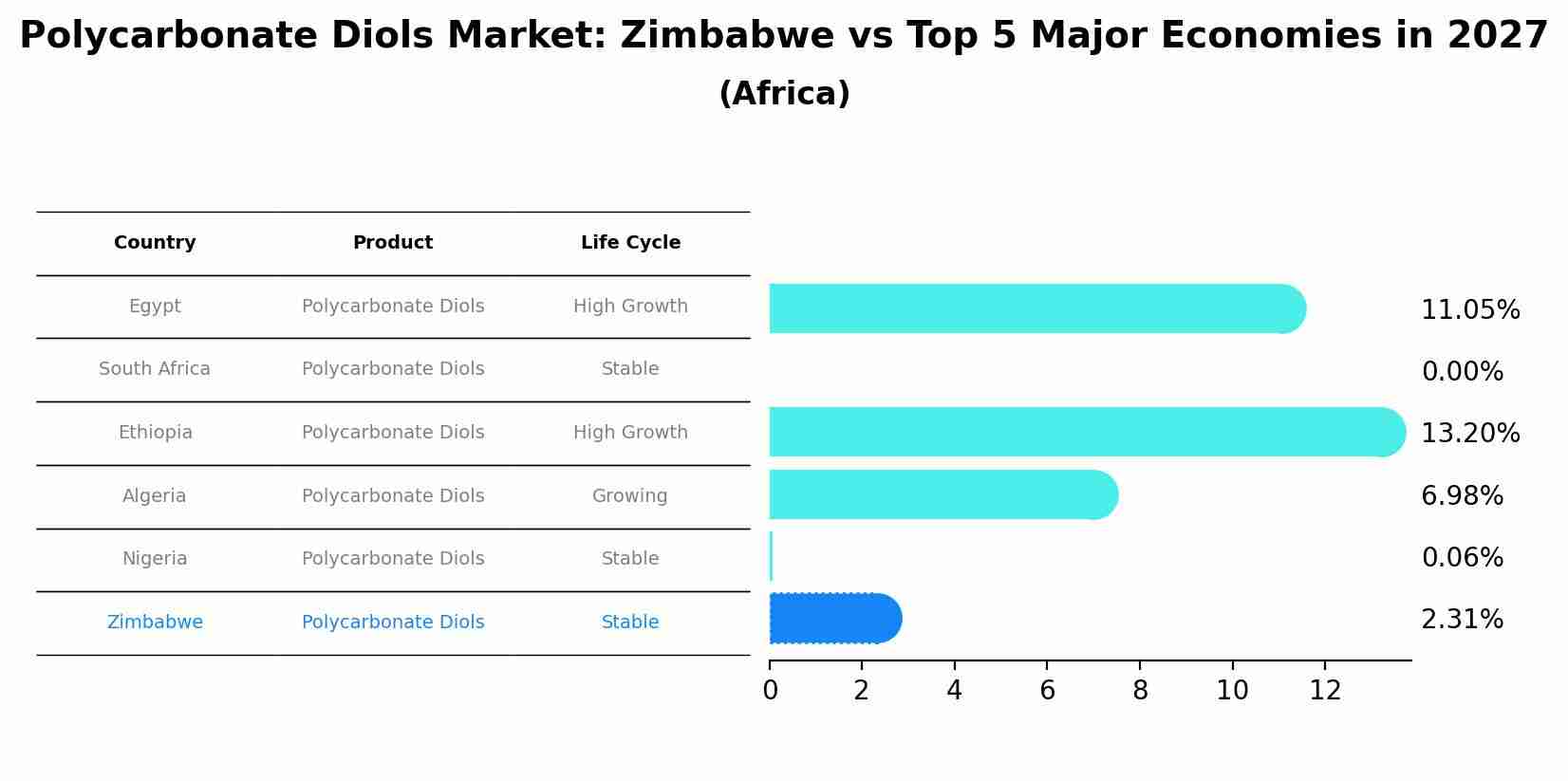 Polycarbonate Diols Market: Zimbabwe vs Top 5 Major Economies in 2027 (Africa)