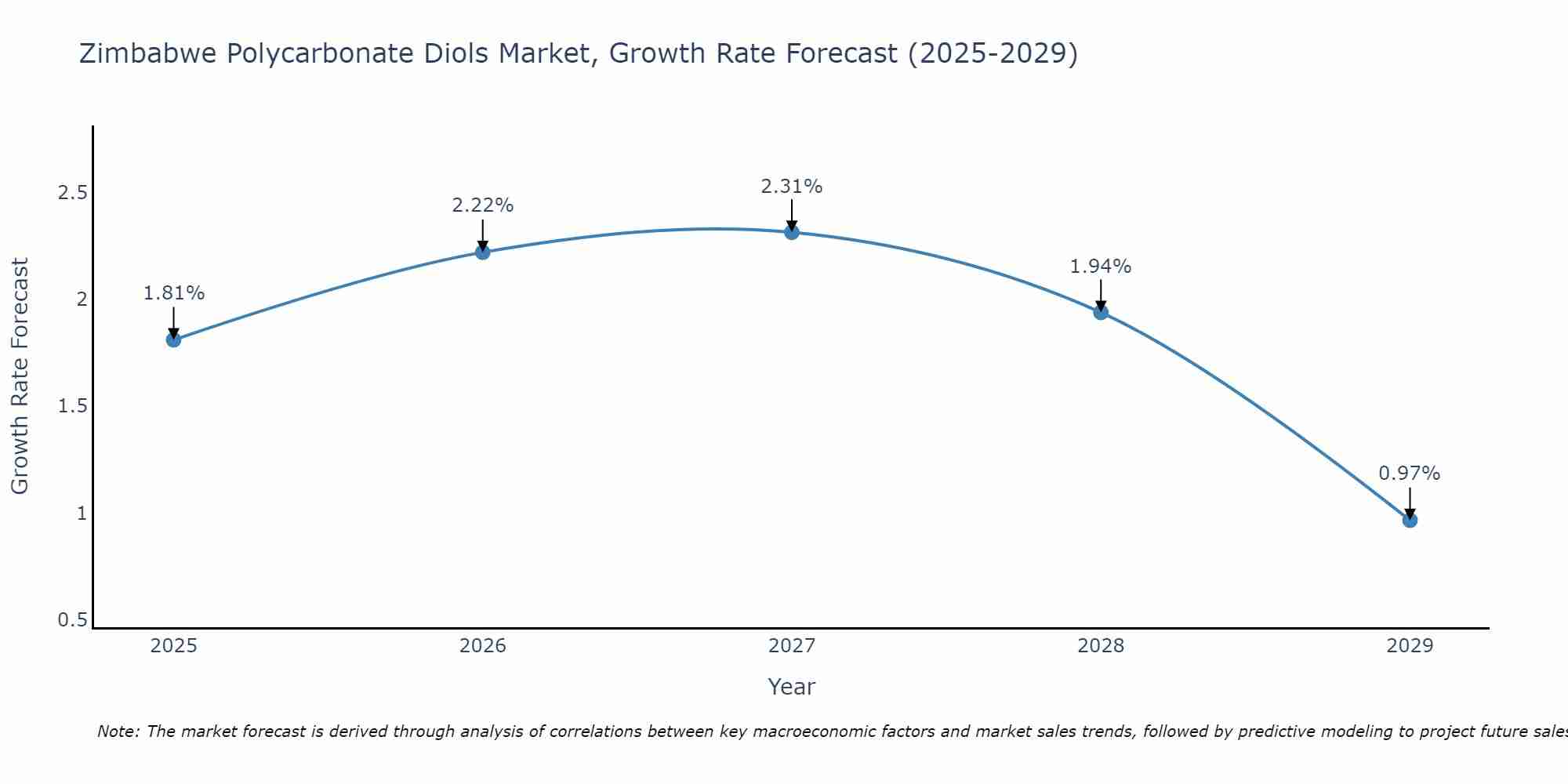 Zimbabwe Polycarbonate Diols Market Growth Rate