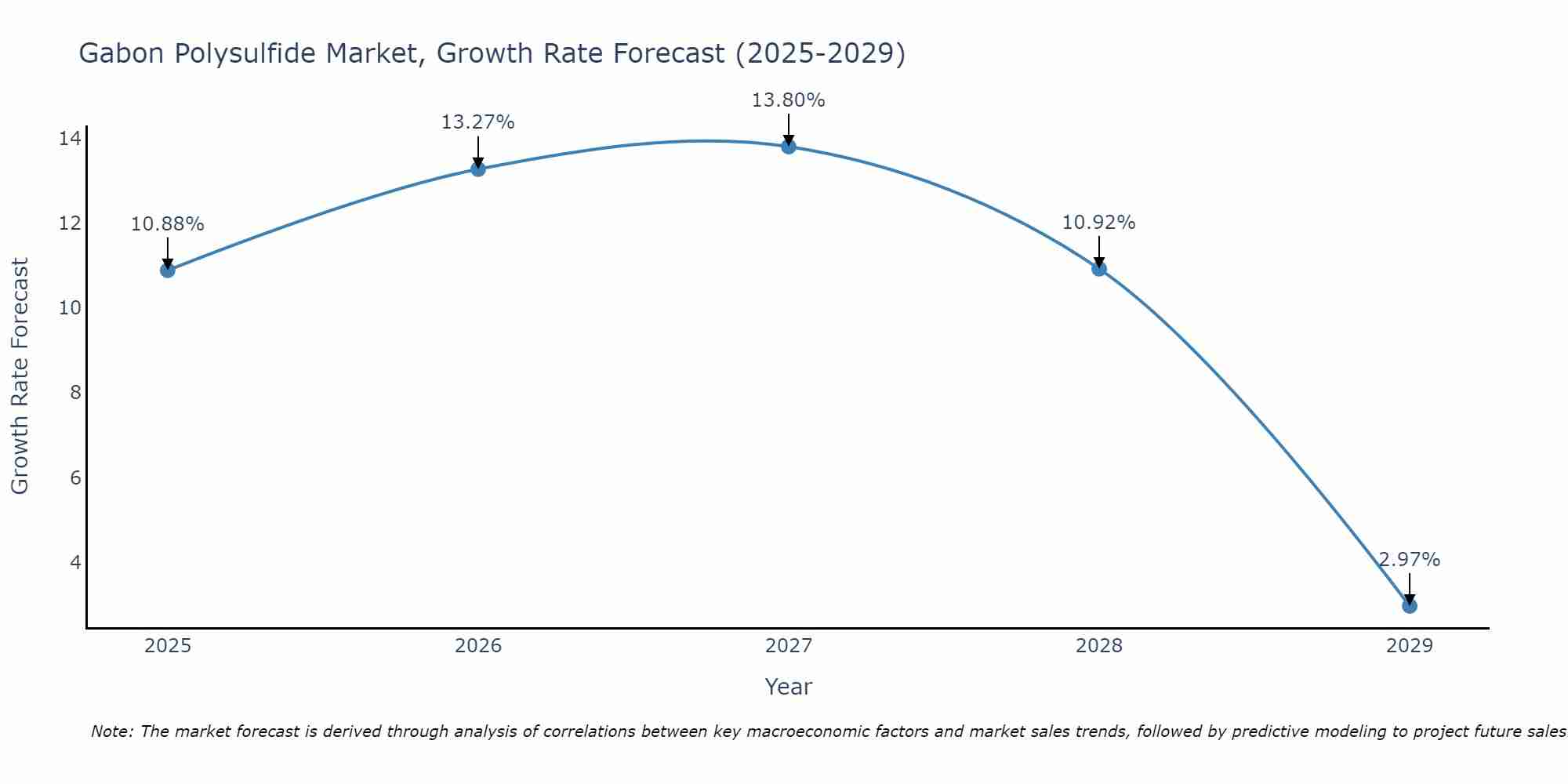 Gabon Polysulfide Market Growth Rate