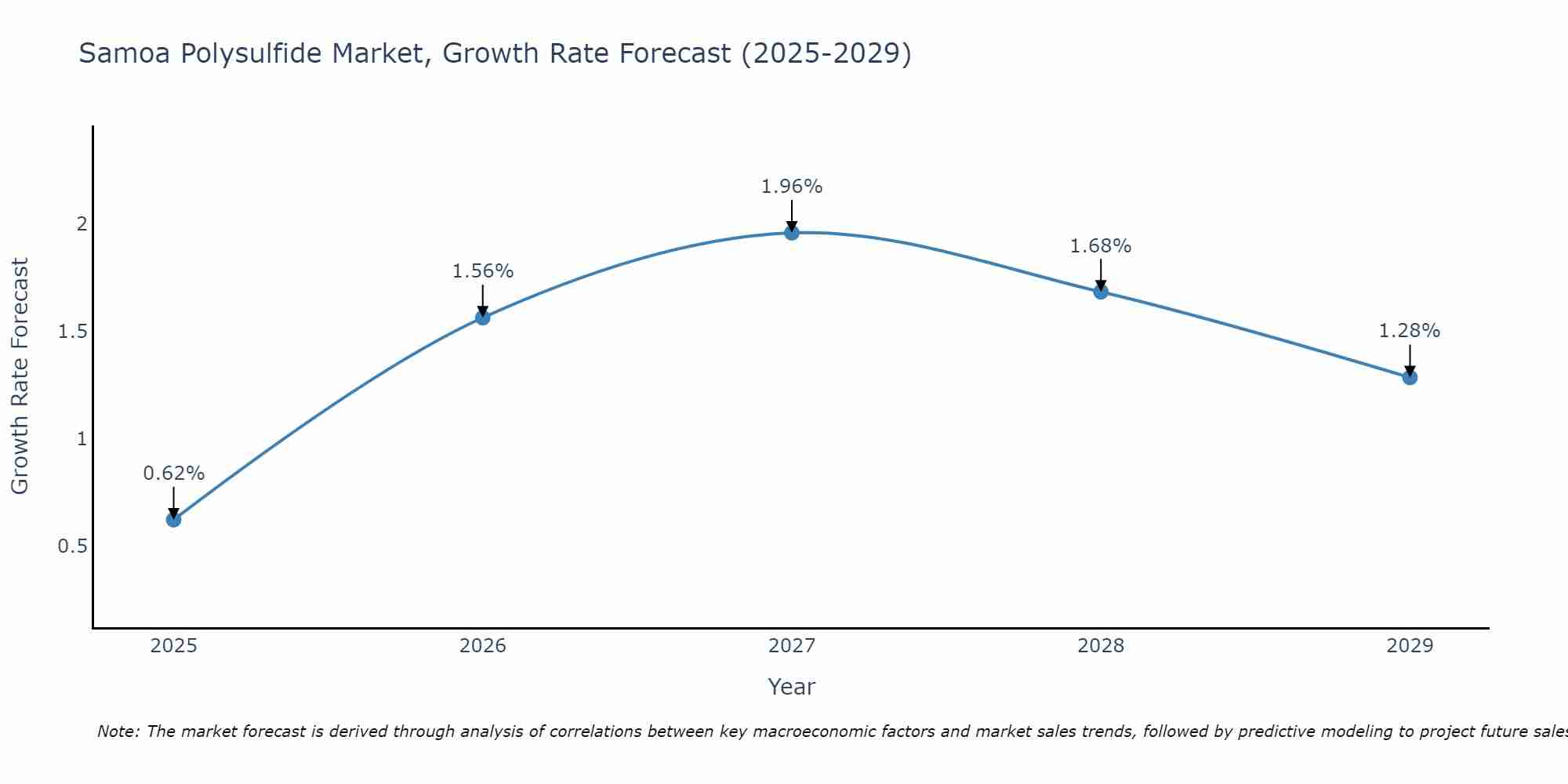 Samoa Polysulfide Market Growth Rate