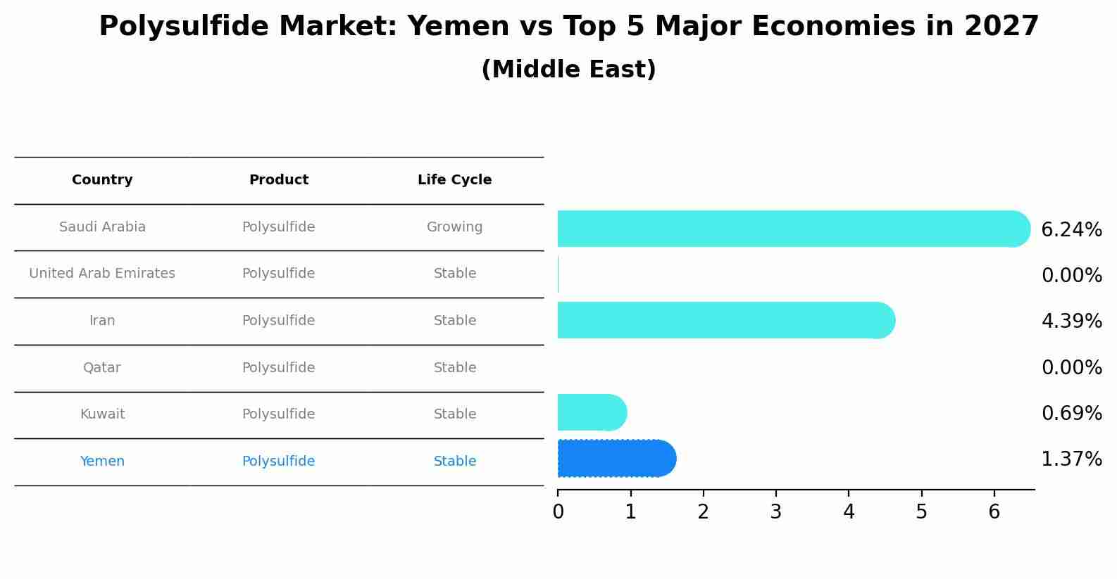 Polysulfide Market: Yemen vs Top 5 Major Economies in 2027 (Middle East)
