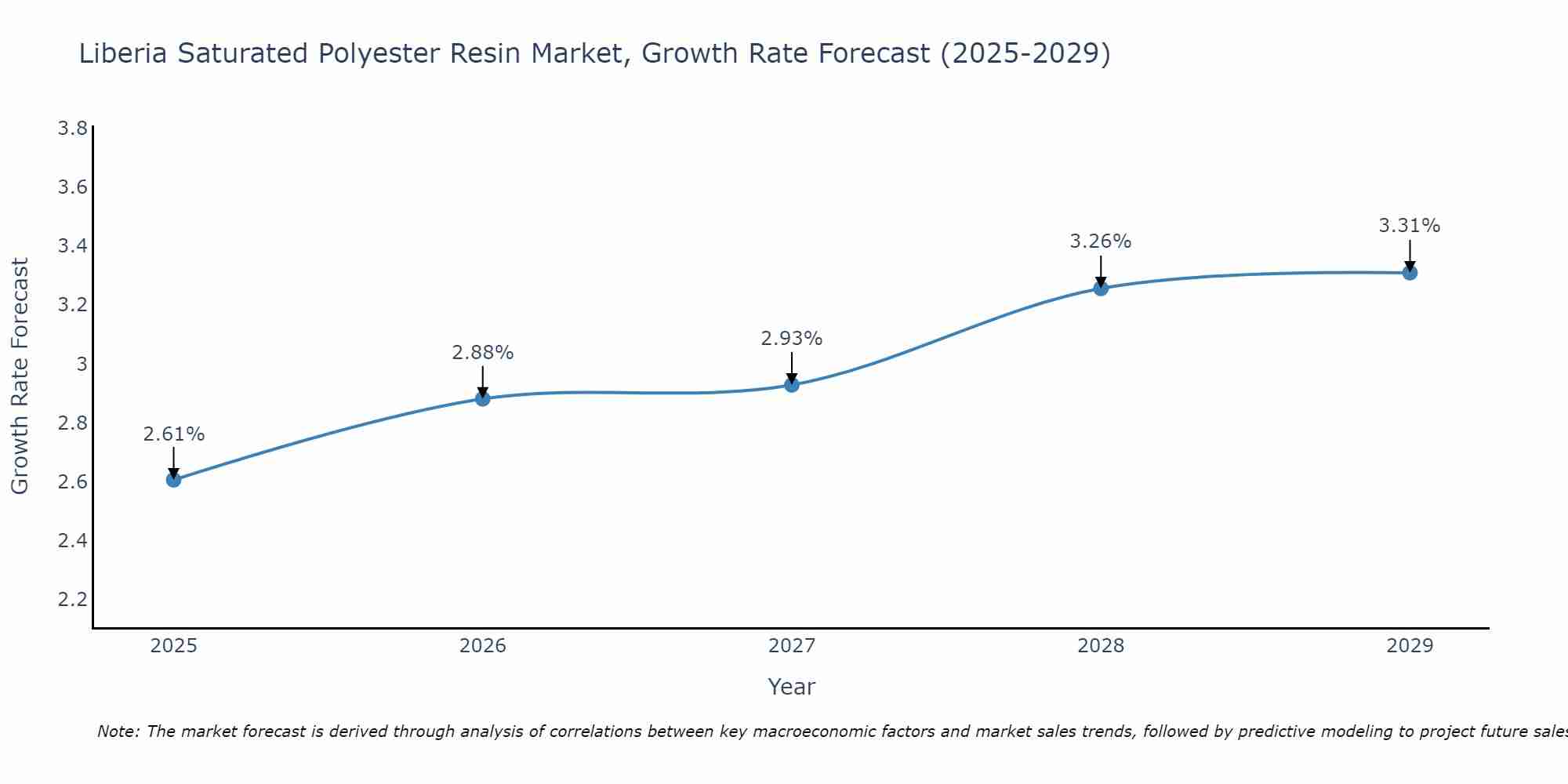 Liberia Saturated Polyester Resin Market Growth Rate