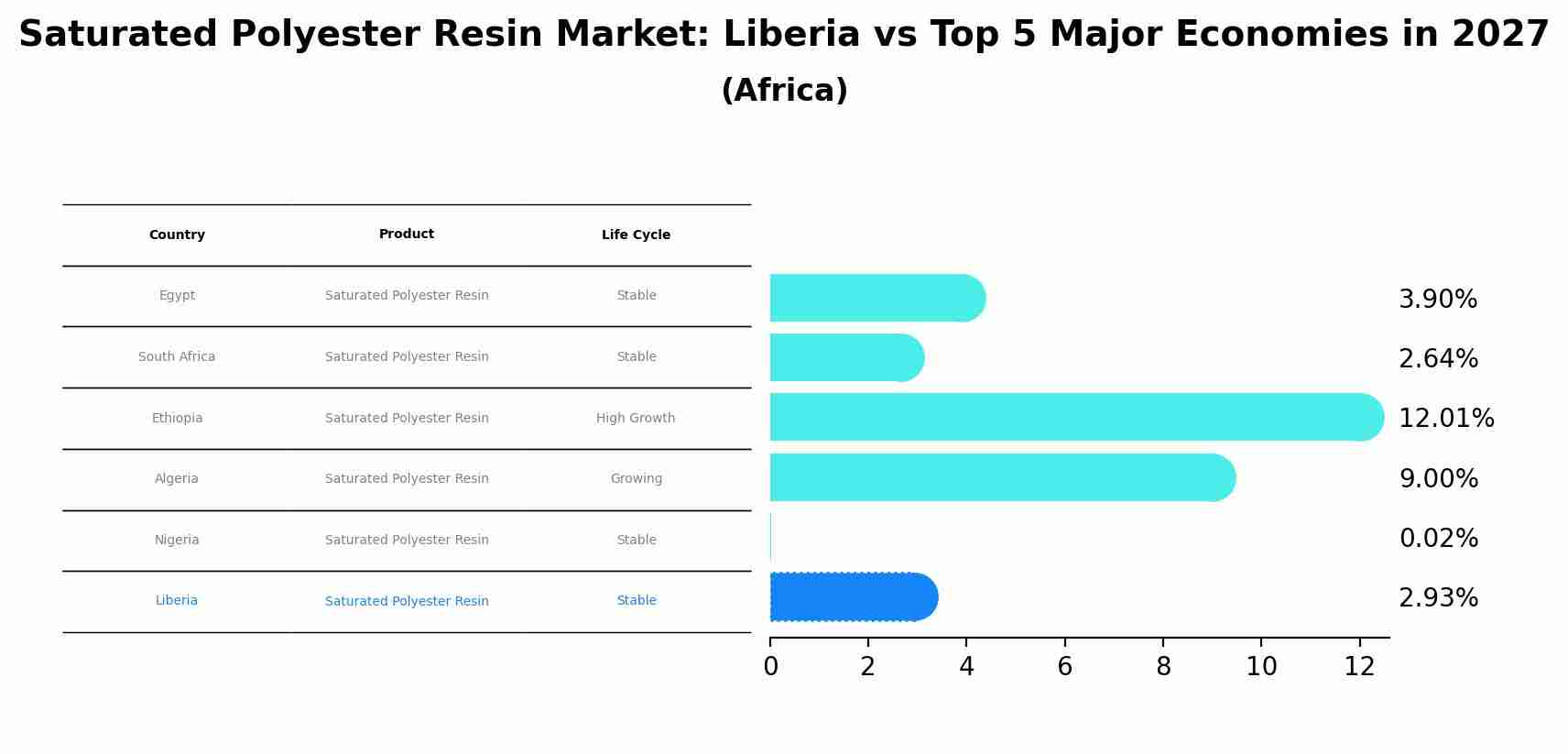 Saturated Polyester Resin Market: Liberia vs Top 5 Major Economies in 2027 (Africa)