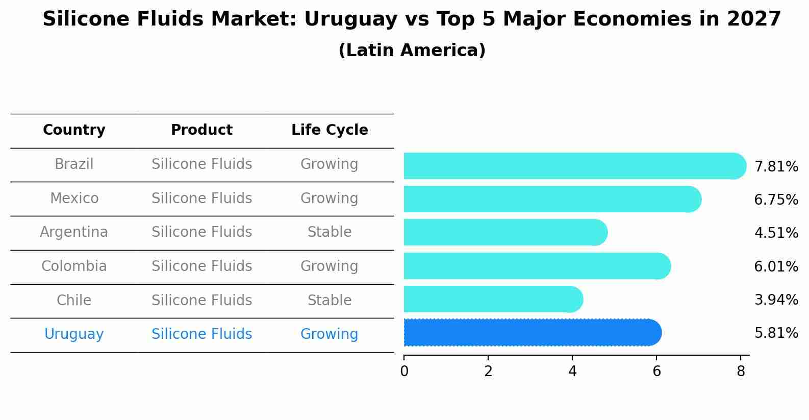 Silicone Fluids Market: Uruguay vs Top 5 Major Economies in 2027 (Latin America)