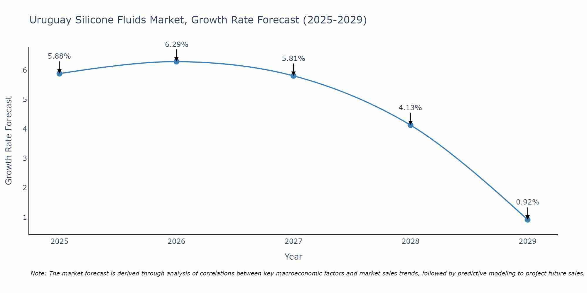 Uruguay Silicone Fluids Market Growth Rate