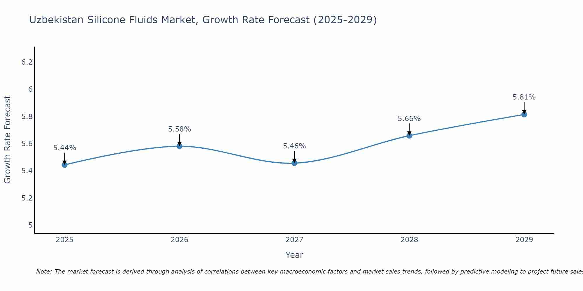 Uzbekistan Silicone Fluids Market Growth Rate