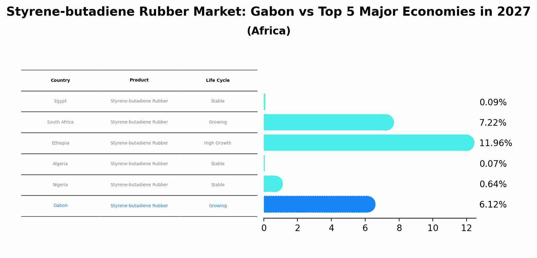 Styrene-butadiene Rubber Market: Gabon vs Top 5 Major Economies in 2027 (Africa)