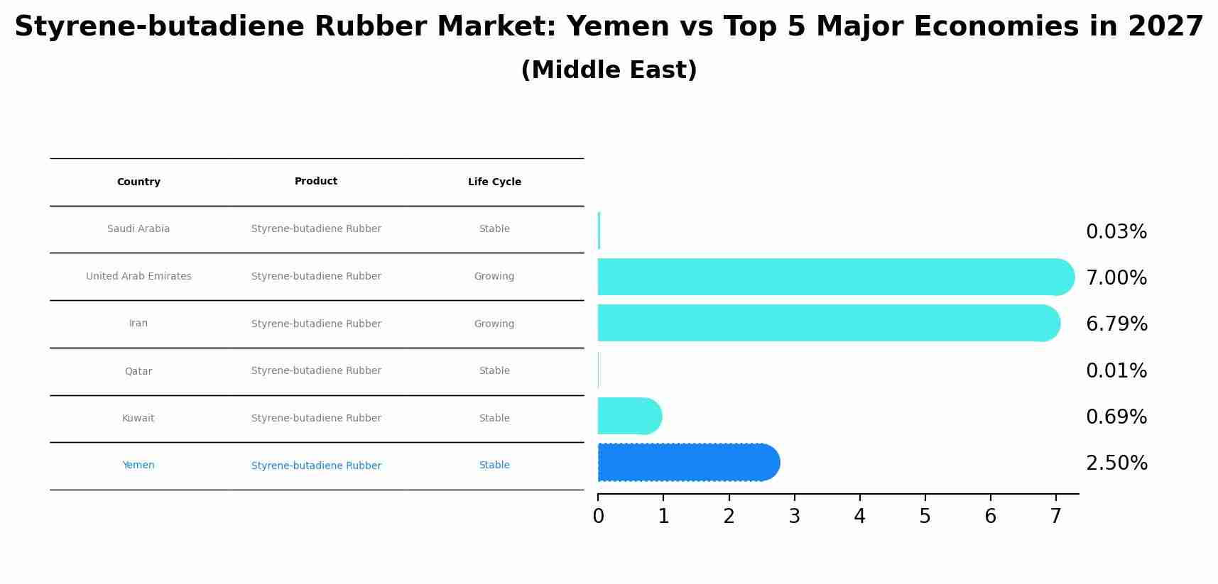 Styrene-butadiene Rubber Market: Yemen vs Top 5 Major Economies in 2027 (Middle East)