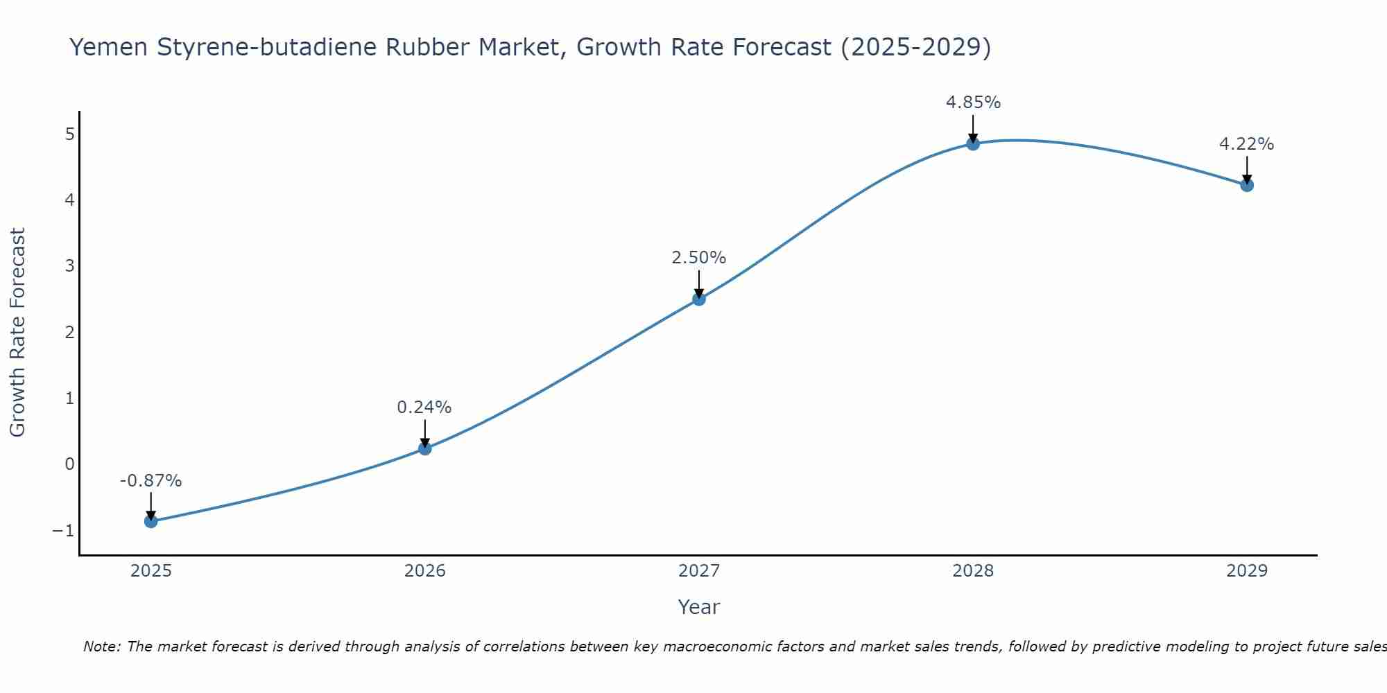 Yemen Styrene-butadiene Rubber Market Growth Rate