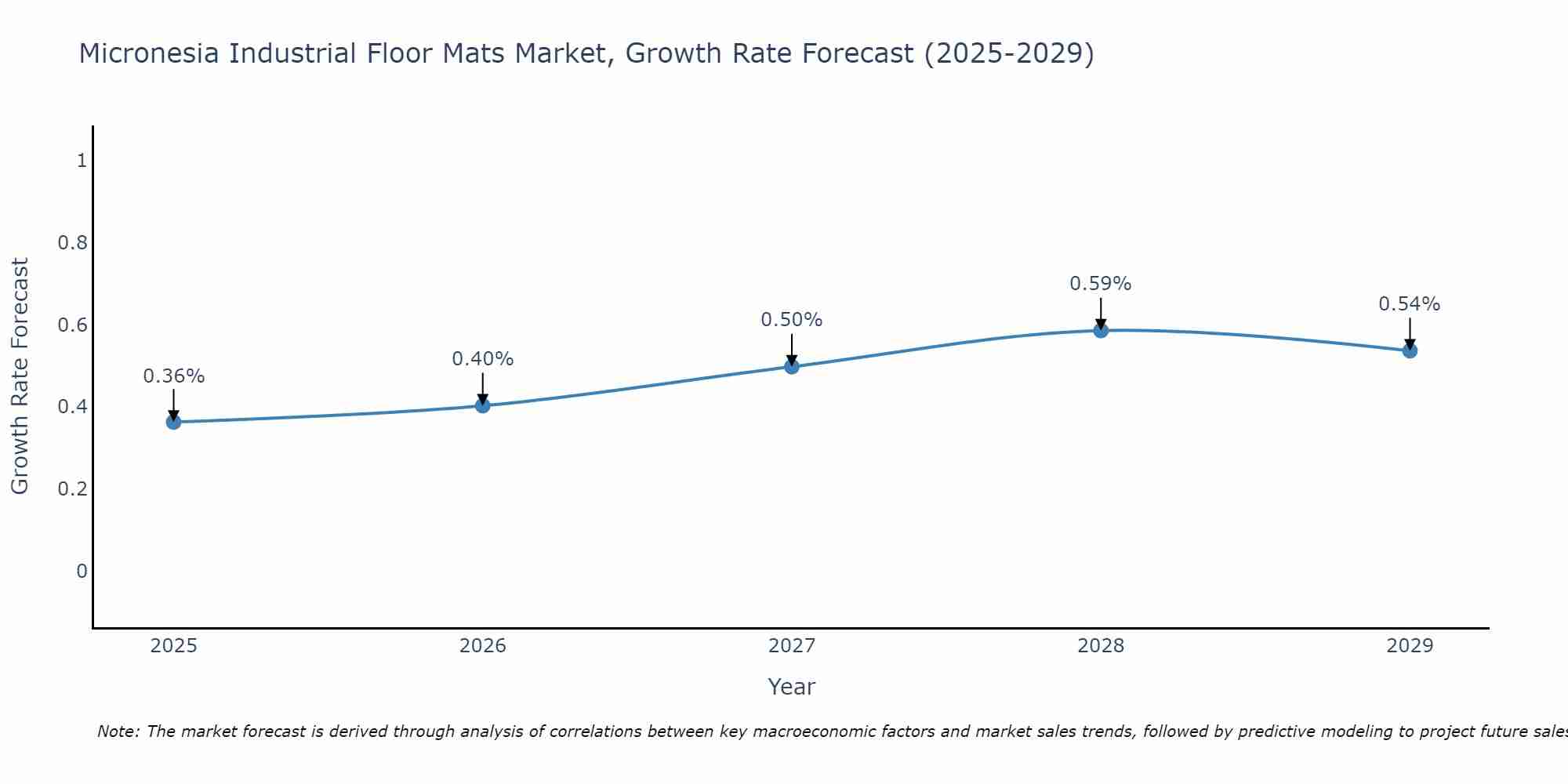 Micronesia Industrial Floor Mats Market Growth Rate