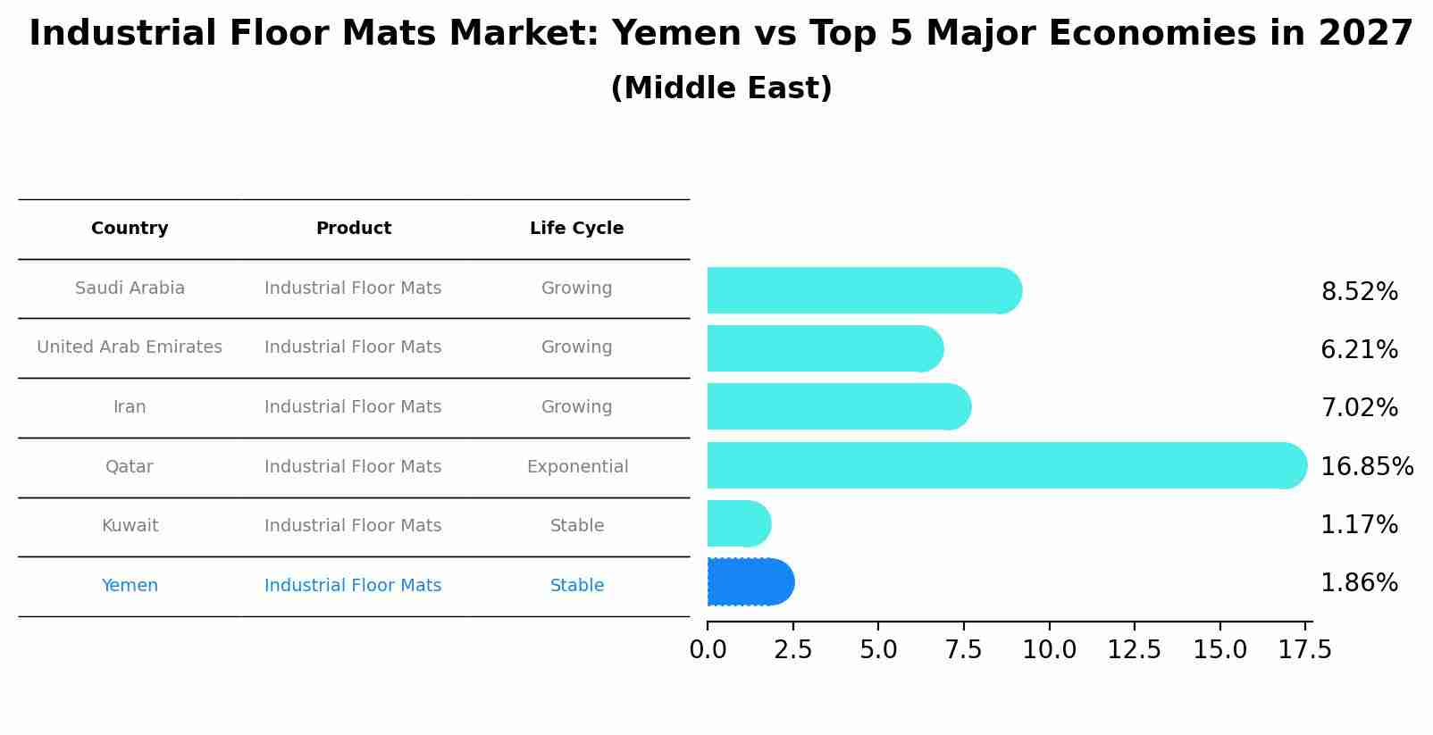 Industrial Floor Mats Market: Yemen vs Top 5 Major Economies in 2027 (Middle East)