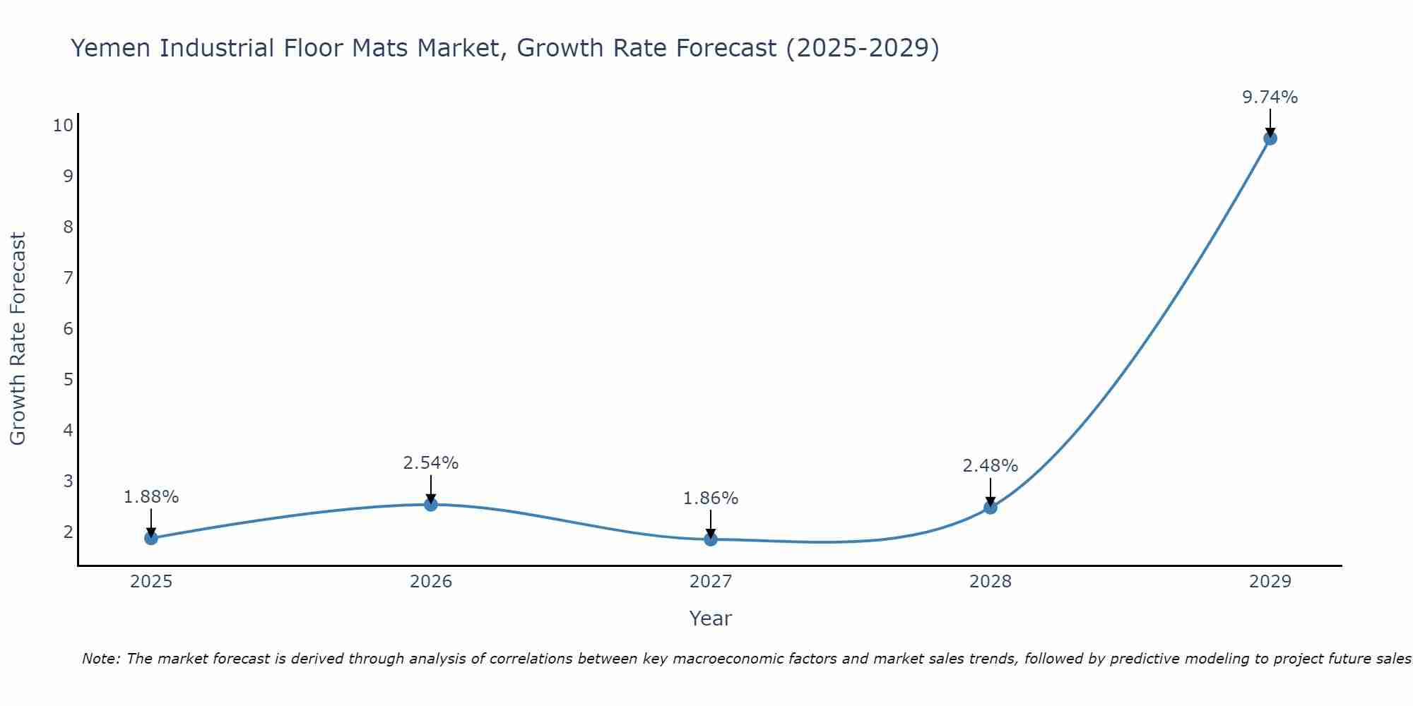 Yemen Industrial Floor Mats Market Growth Rate