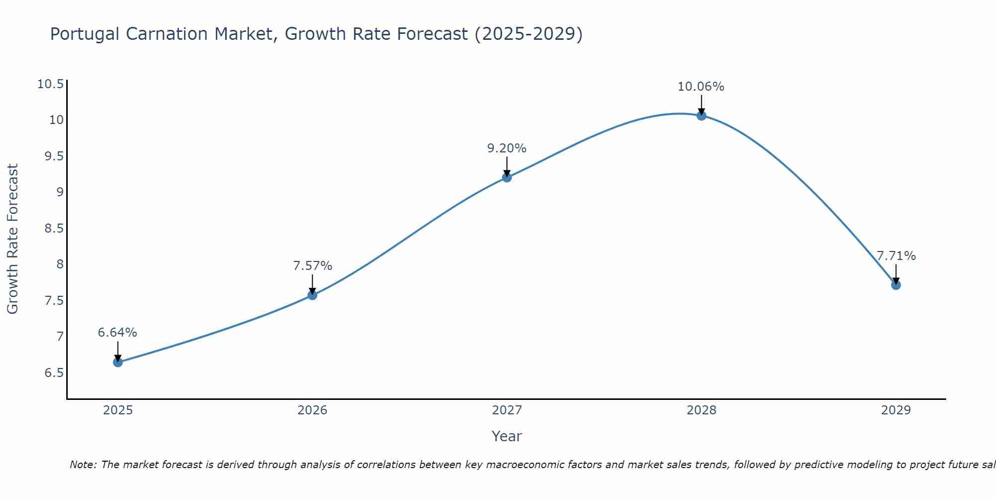 Portugal Carnation Market Growth Rate