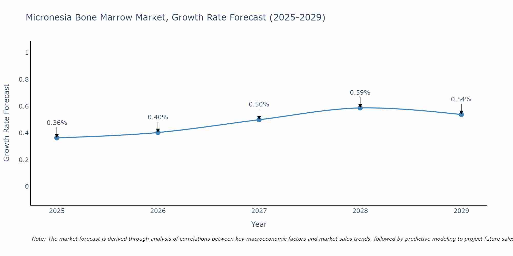 Micronesia Bone Marrow Market Growth Rate