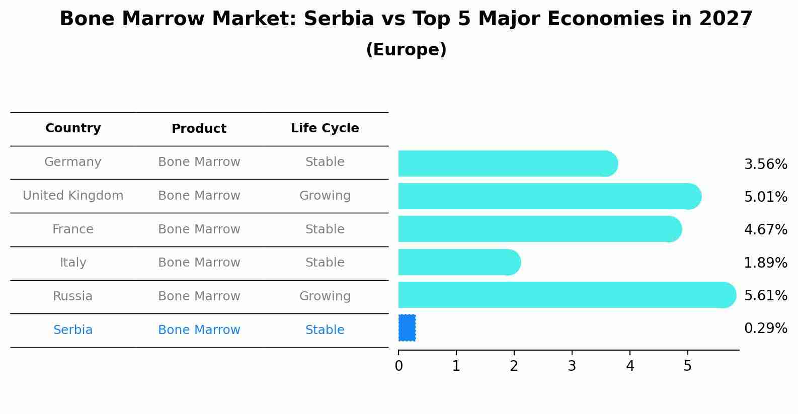 Bone Marrow Market: Serbia vs Top 5 Major Economies in 2027 (Europe)