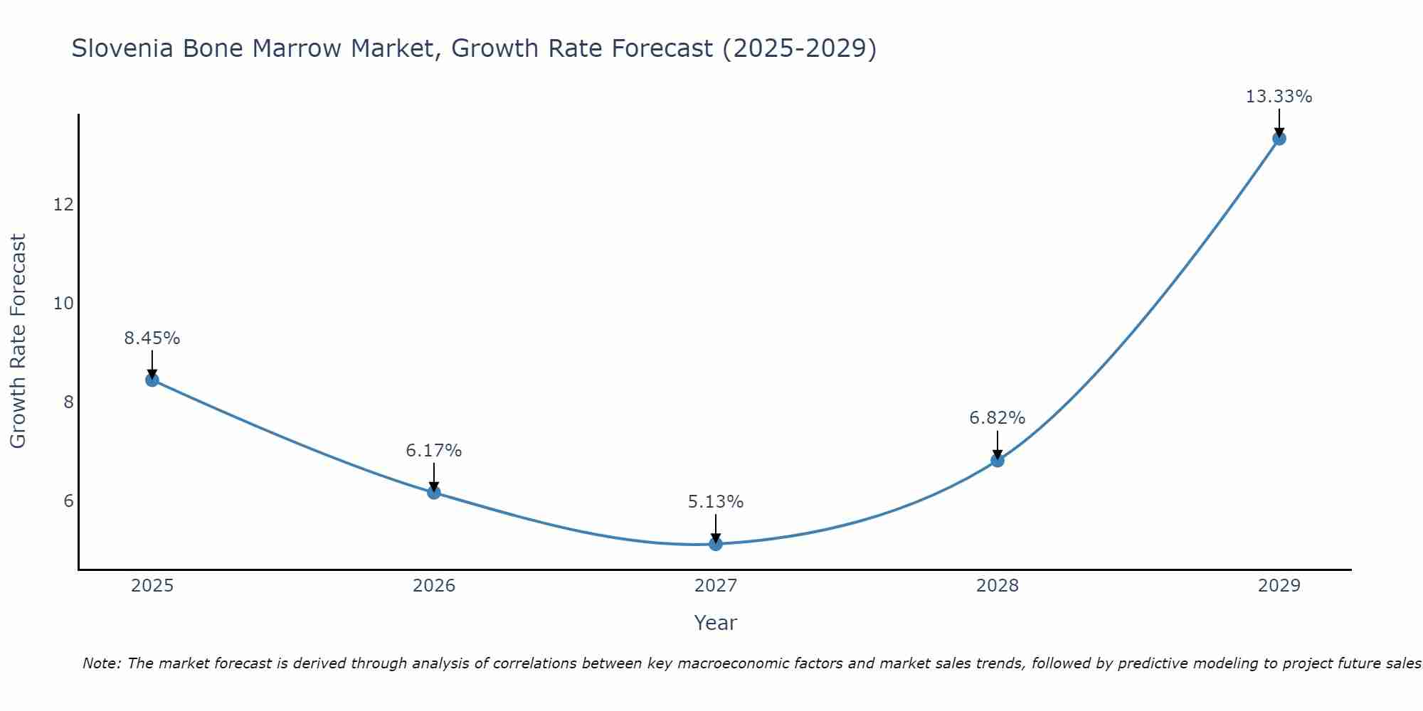 Slovenia Bone Marrow Market Growth Rate