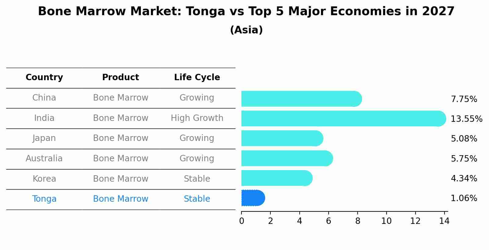 Bone Marrow Market: Tonga vs Top 5 Major Economies in 2027 (Asia)