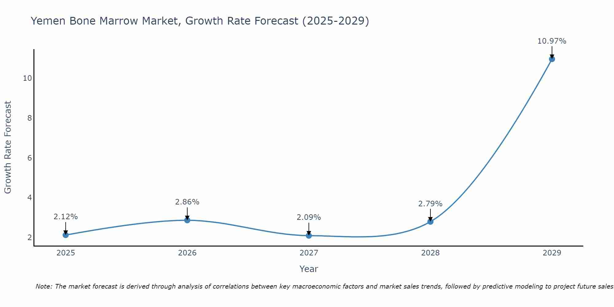 Yemen Bone Marrow Market Growth Rate