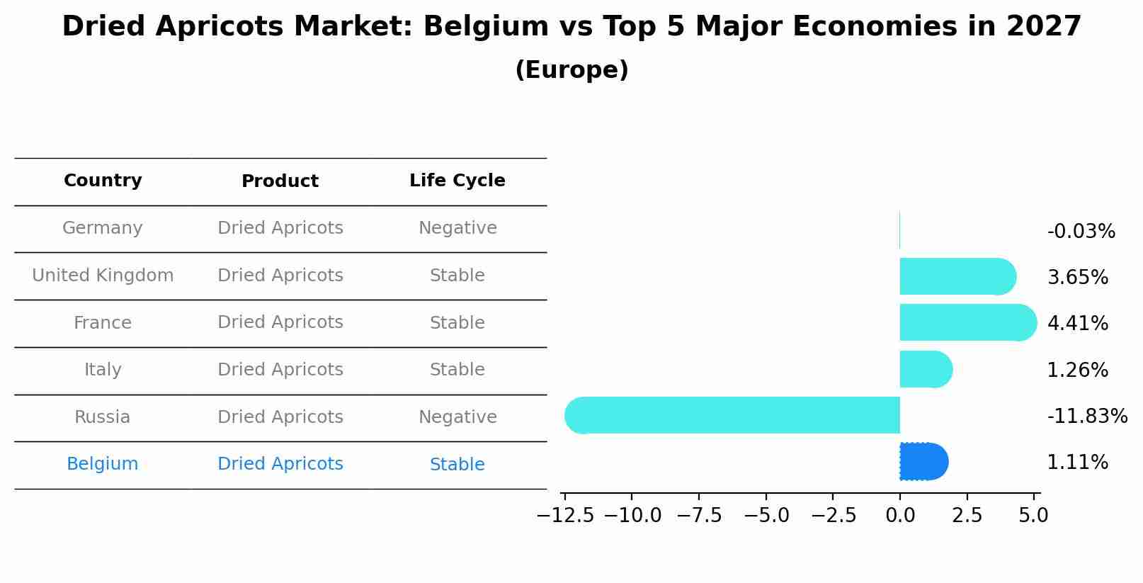 Dried Apricots Market: Belgium vs Top 5 Major Economies in 2027 (Europe)
