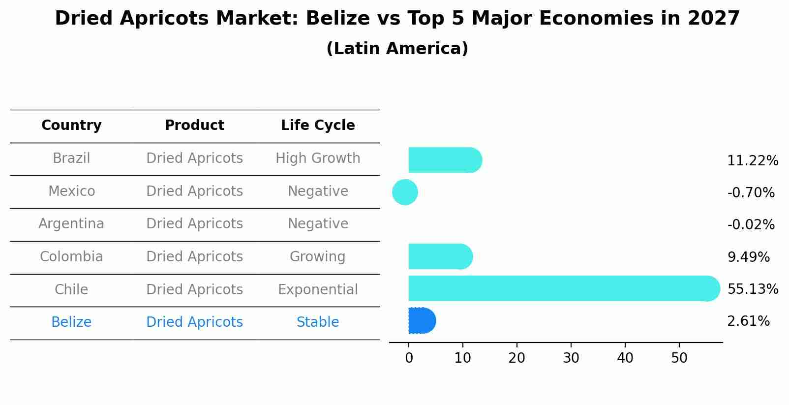 Dried Apricots Market: Belize vs Top 5 Major Economies in 2027 (Latin America)