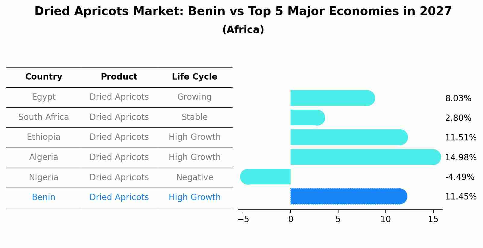 Dried Apricots Market: Benin vs Top 5 Major Economies in 2027 (Africa)