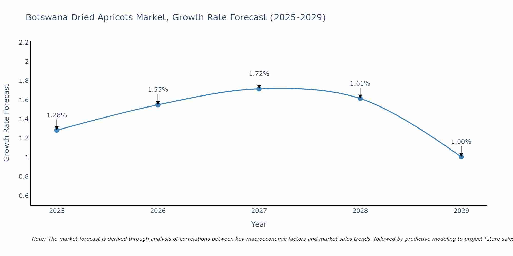 Botswana Dried Apricots Market Growth Rate