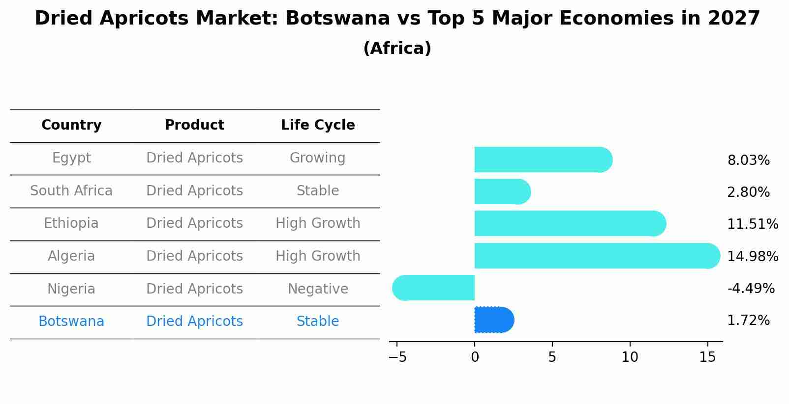 Dried Apricots Market: Botswana vs Top 5 Major Economies in 2027 (Africa)