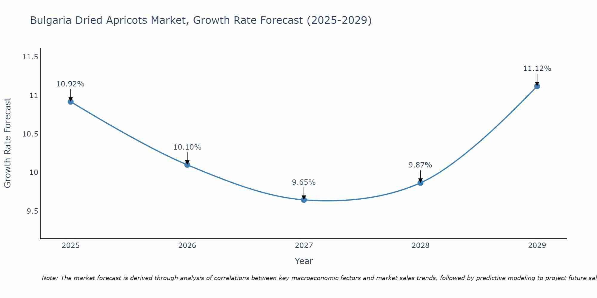 Bulgaria Dried Apricots Market Growth Rate