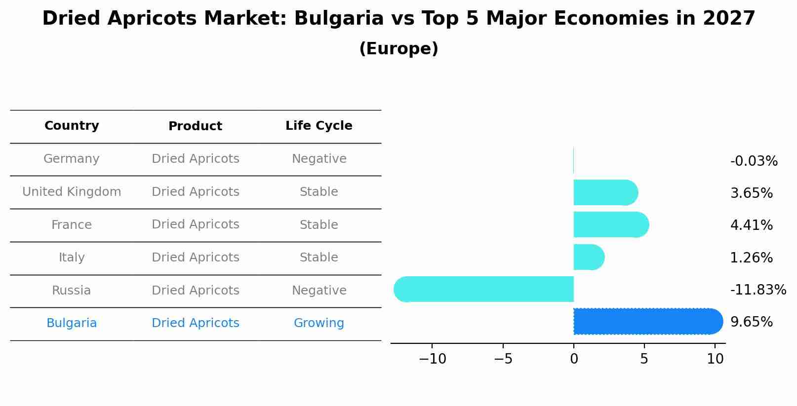 Dried Apricots Market: Bulgaria vs Top 5 Major Economies in 2027 (Europe)