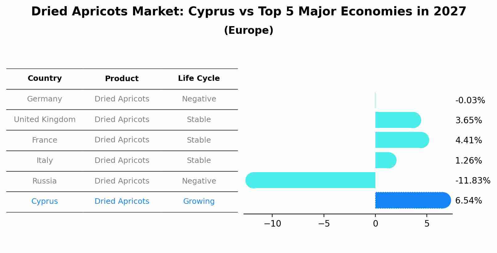 Dried Apricots Market: Cyprus vs Top 5 Major Economies in 2027 (Europe)