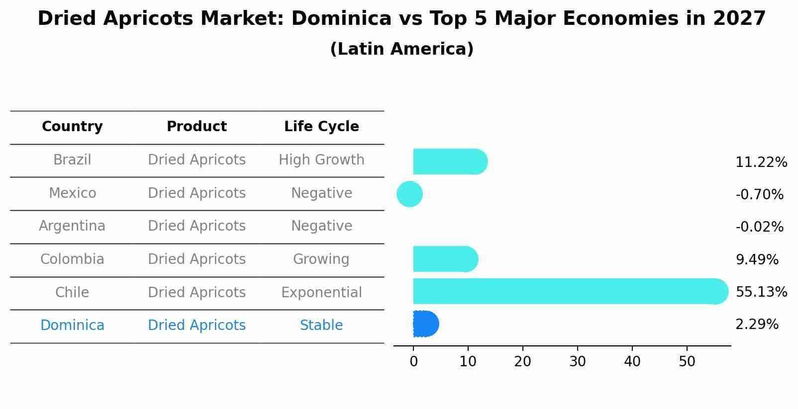 Dried Apricots Market: Dominica vs Top 5 Major Economies in 2027 (Latin America)