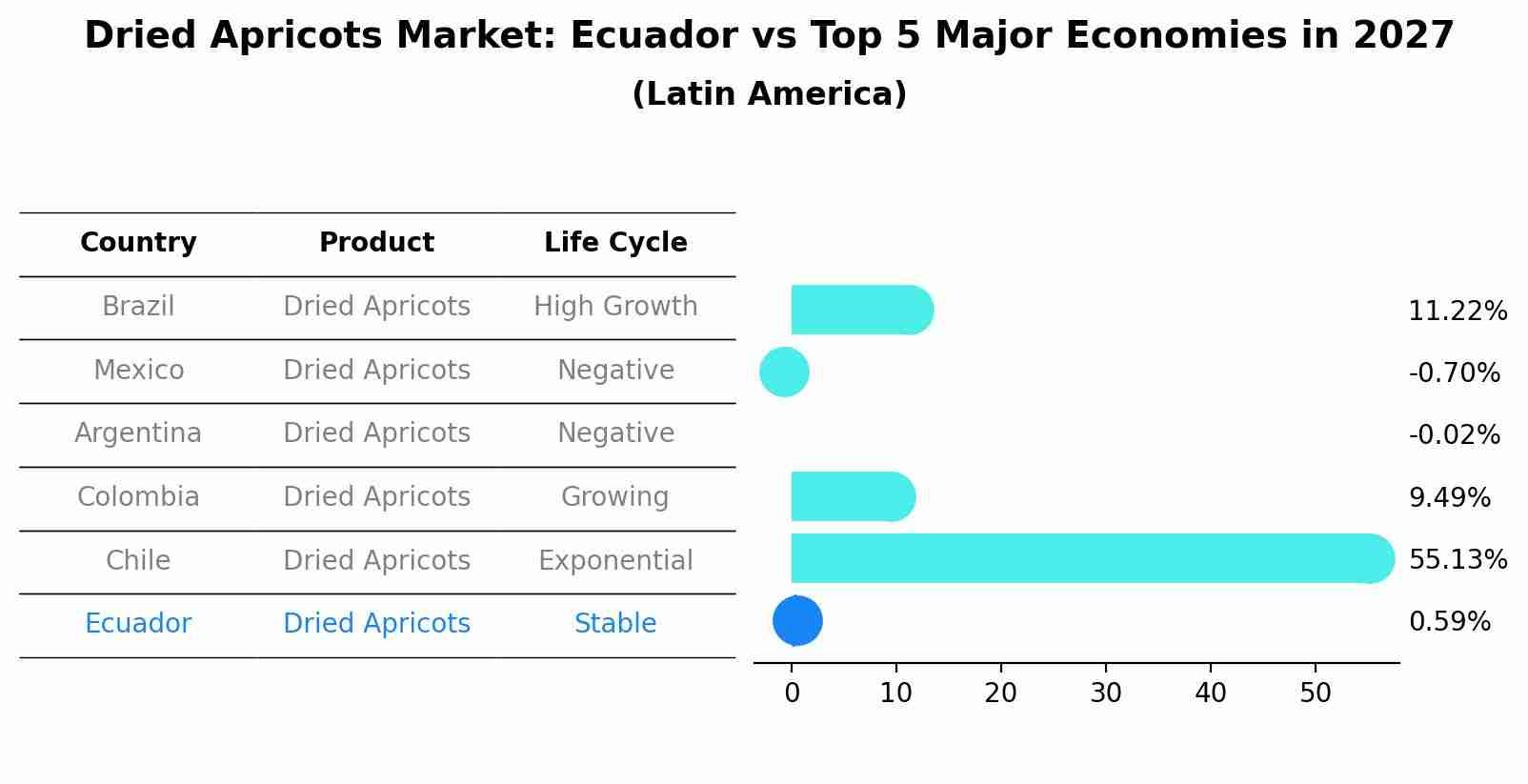 Dried Apricots Market: Ecuador vs Top 5 Major Economies in 2027 (Latin America)
