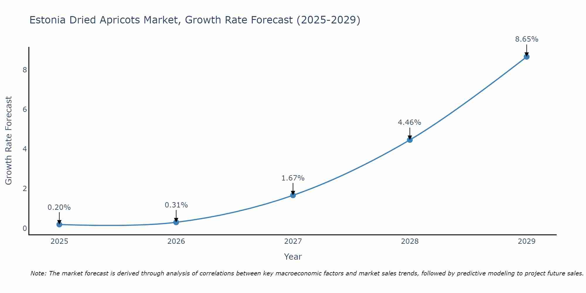 Estonia Dried Apricots Market Growth Rate