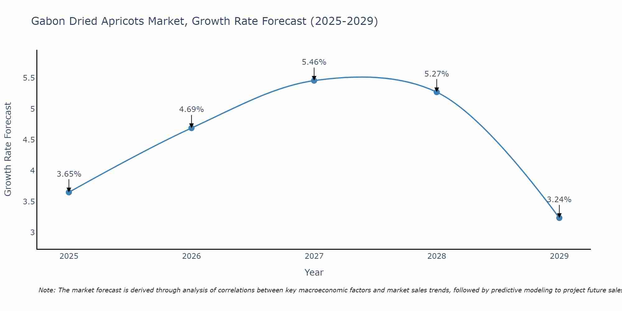 Gabon Dried Apricots Market Growth Rate