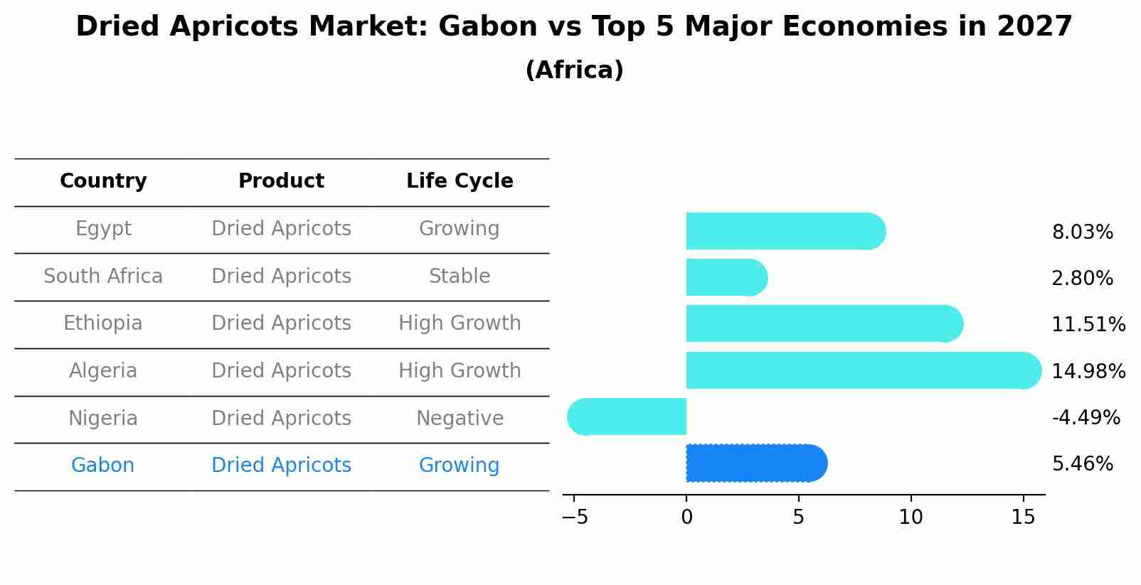 Dried Apricots Market: Gabon vs Top 5 Major Economies in 2027 (Africa)