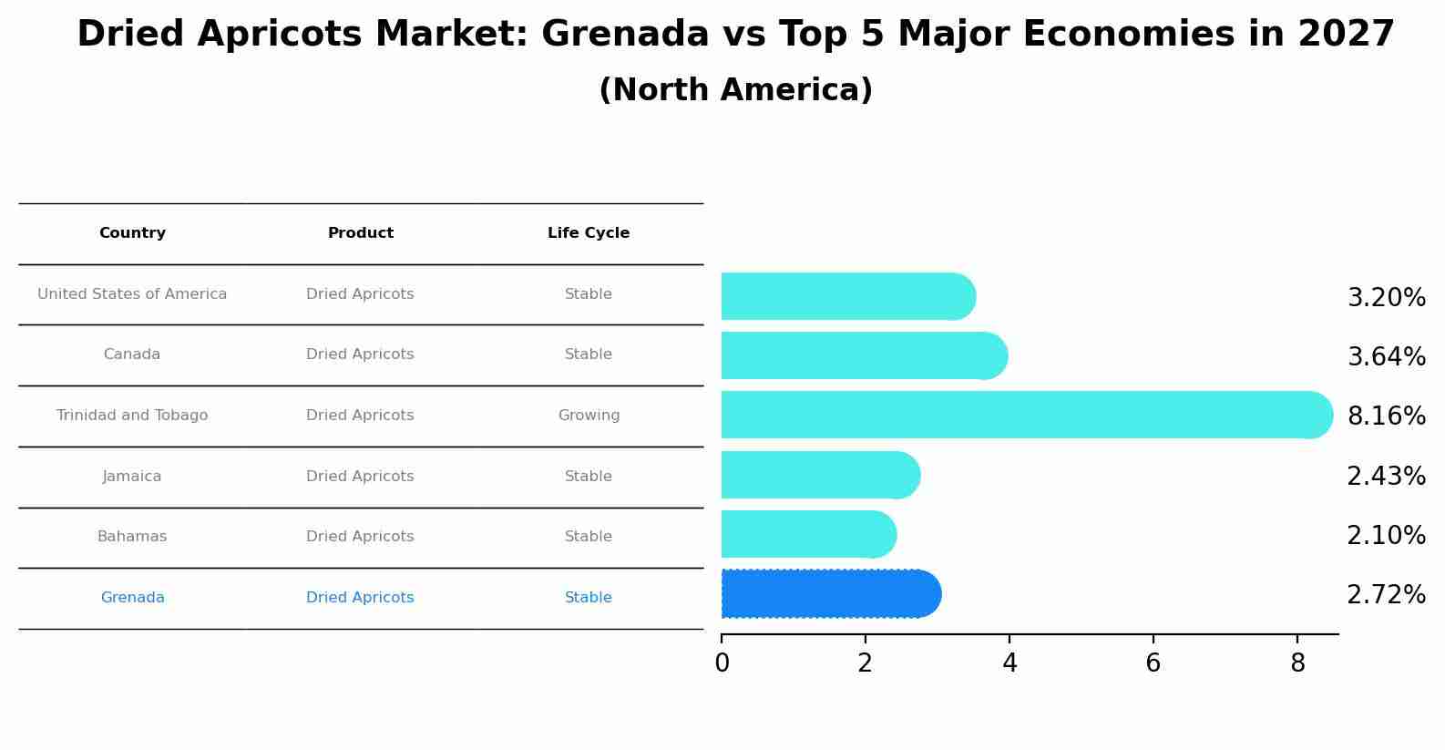 Dried Apricots Market: Grenada vs Top 5 Major Economies in 2027 (North America)