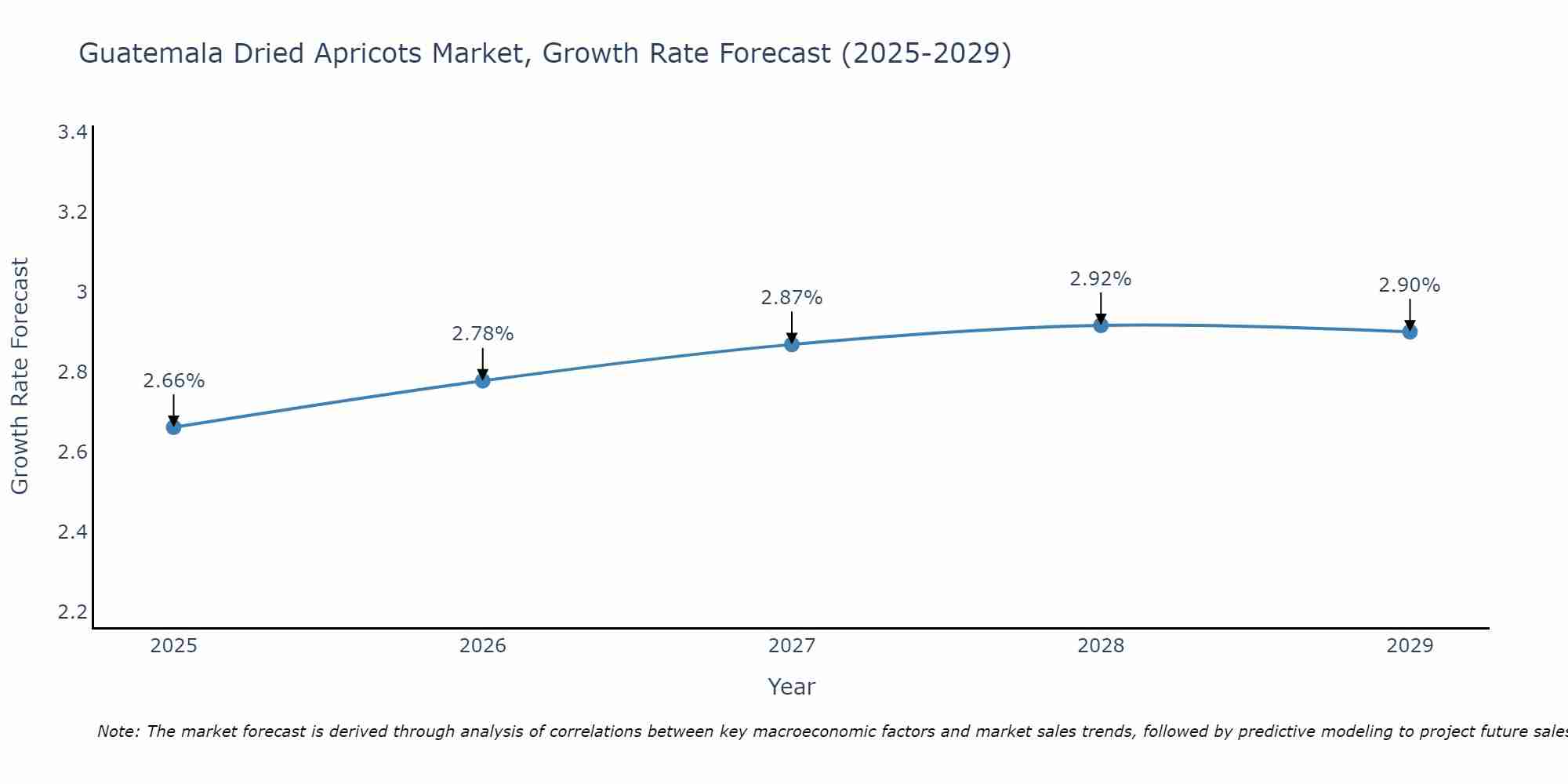 Guatemala Dried Apricots Market Growth Rate