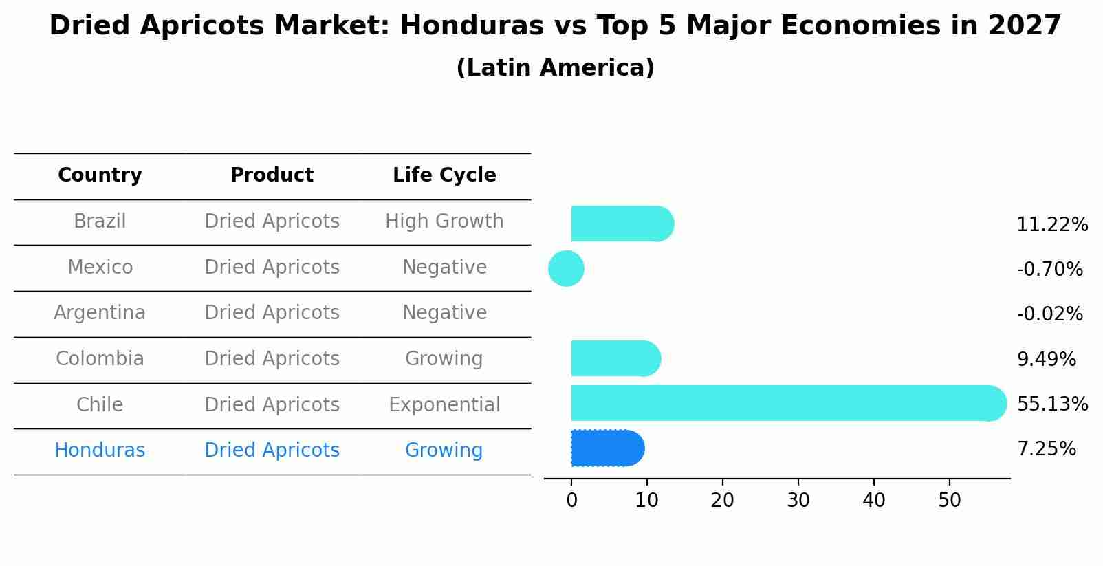 Dried Apricots Market: Honduras vs Top 5 Major Economies in 2027 (Latin America)